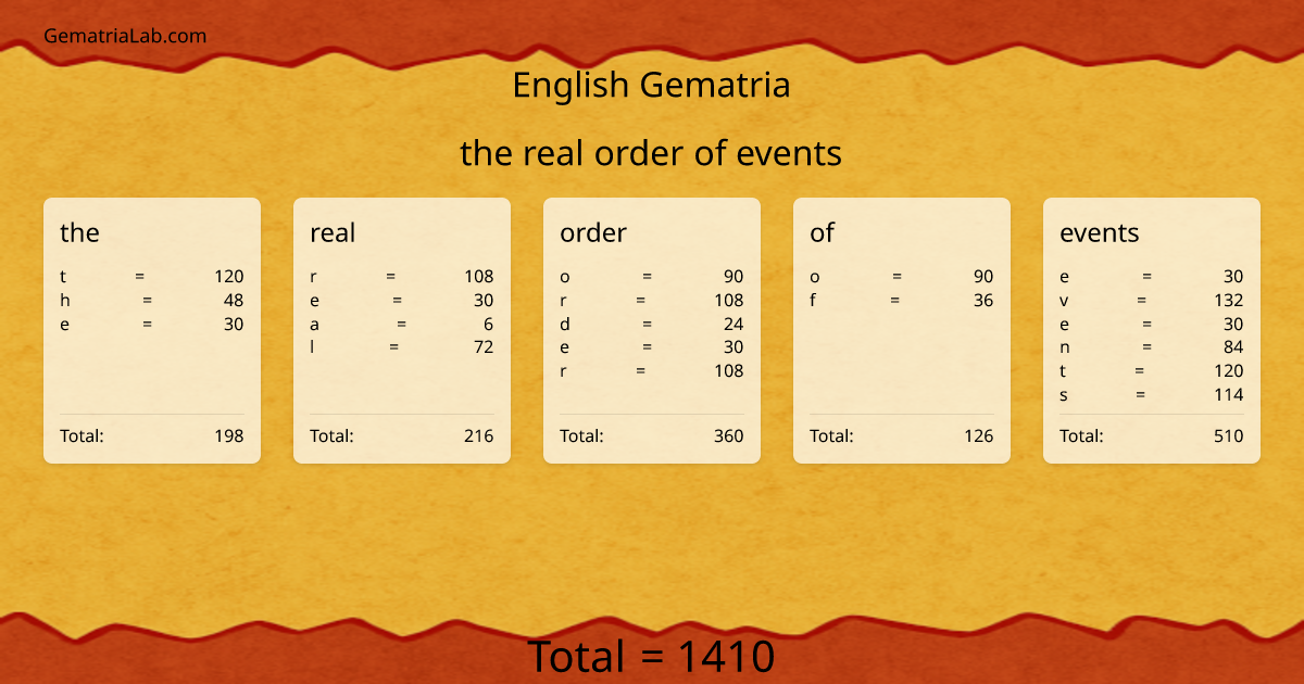 the real order of events in english Gematria